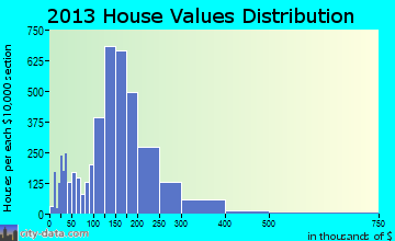 Salem, NH house values