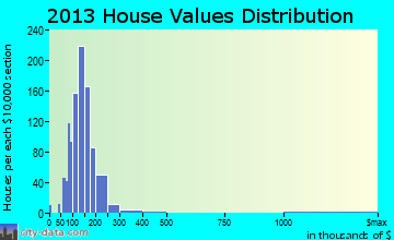 Sandown home values distribution