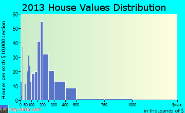 Tontitown home values distribution