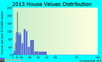 Seabrook home values distribution