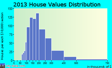 Stratham home values distribution