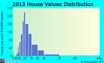 Windham home values distribution