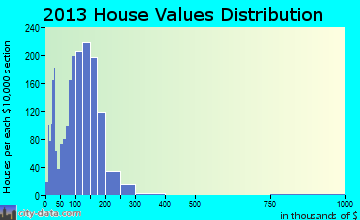Barrington, NH house values
