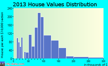 Milton home values distribution