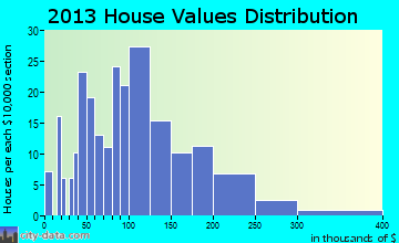 Springfield home values distribution