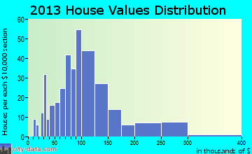 Washington home values distribution