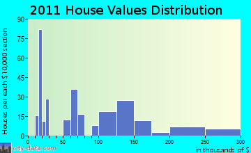Charlestown home values distribution