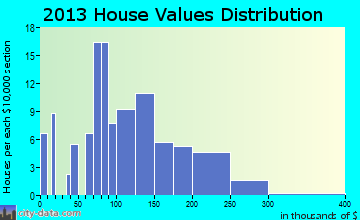 Tull home values distribution