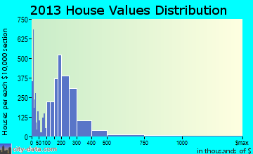 Concord home values distribution