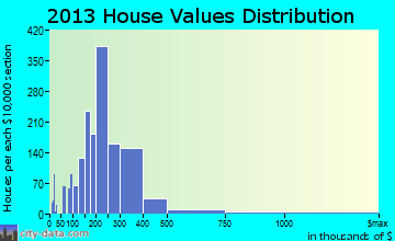 Dover home values distribution