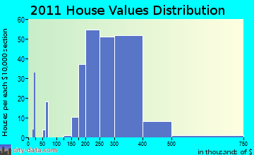 Durham home values distribution