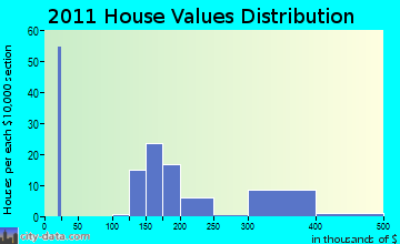 Enfield home values distribution