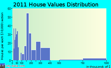 Epping home values distribution