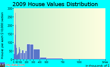 Exeter home values distribution