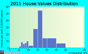 Greenville home values distribution