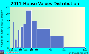 Hanover home values distribution