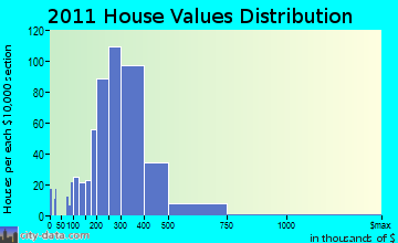 Hampton home values distribution