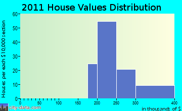 Henniker home values distribution