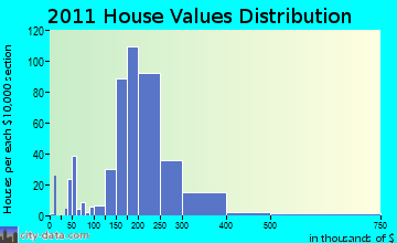 Hooksett home values distribution