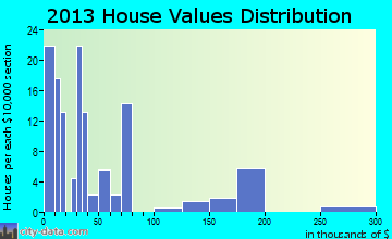 Turrell home values distribution