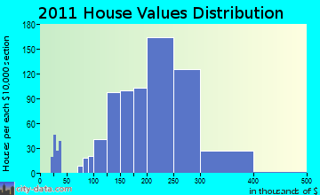 Hudson home values distribution