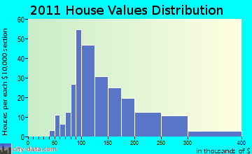 Lancaster home values distribution