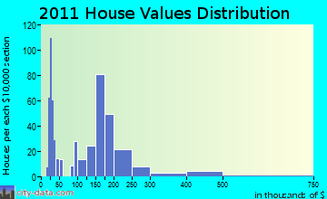 Jaffrey home values distribution