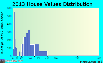 Keene home values distribution