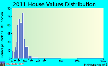 Littleton home values distribution
