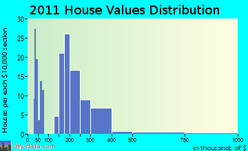 Meredith, NH house values