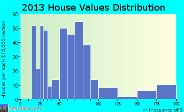 Tyronza, AR house values