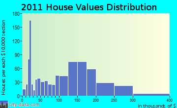 Newport, NH house values