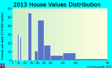 North Conway home values distribution