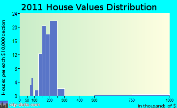 Pittsfield home values distribution