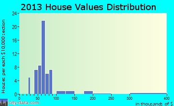 Ulm home values distribution