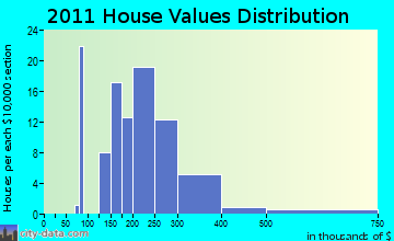 Plymouth home values distribution