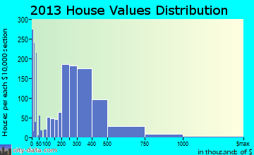 Portsmouth home values distribution