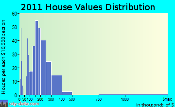 Raymond, NH house values