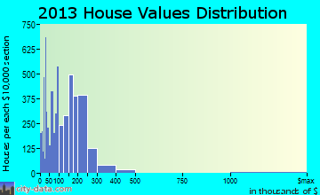 Rochester home values distribution