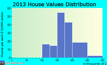 West Swanzey home values distribution