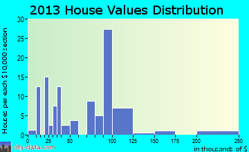Twin Groves home values distribution