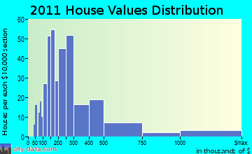 Wolfeboro, NH house values