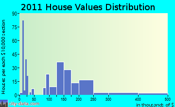Winchester, NH house values