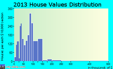 Belmont home values distribution