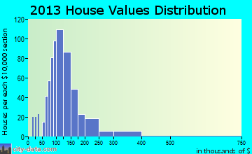 Sanbornton home values distribution