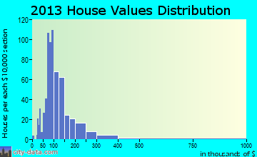 Bartlett home values distribution