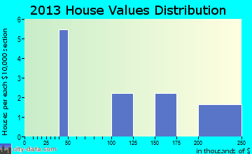 Hart's Location home values distribution