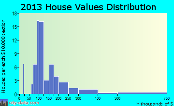 Eaton home values distribution