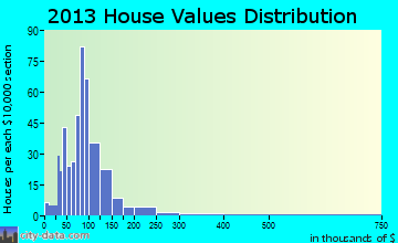 Effingham home values distribution