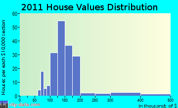 Hinsdale home values distribution